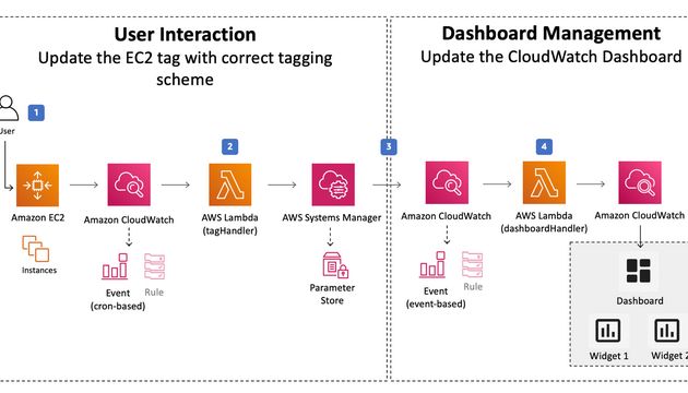 Amazon CloudWatch