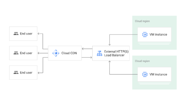 Google Cloud CDN