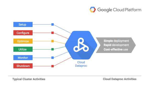 Google Cloud Dataproc