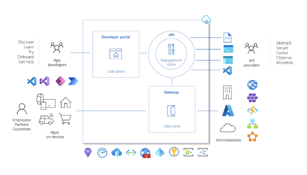 Microsoft Azure API Management