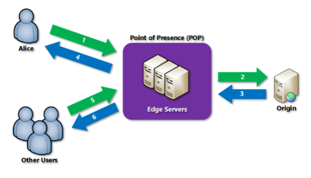 Microsoft Azure CDN