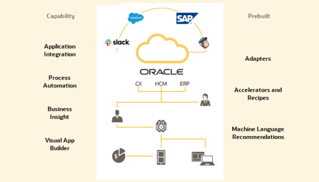 Oracle Integration Cloud