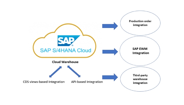 SAP S4HANA Cloud