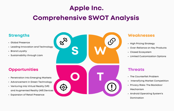 Swot of Apple