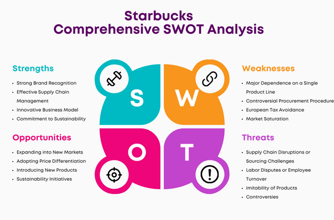 swot of starbucks