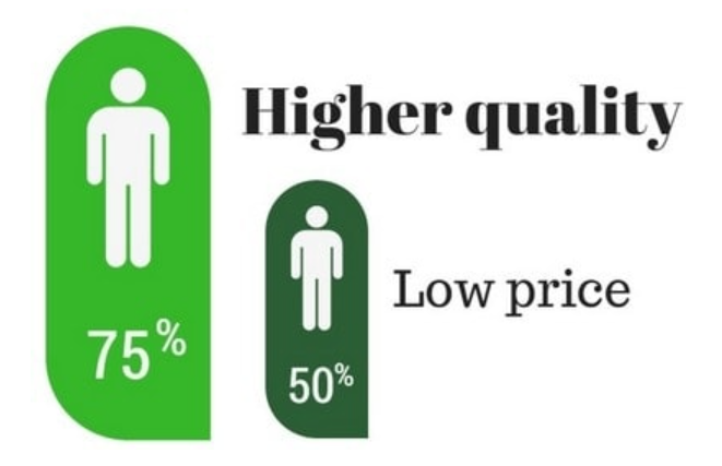 HIgher Quality Same price