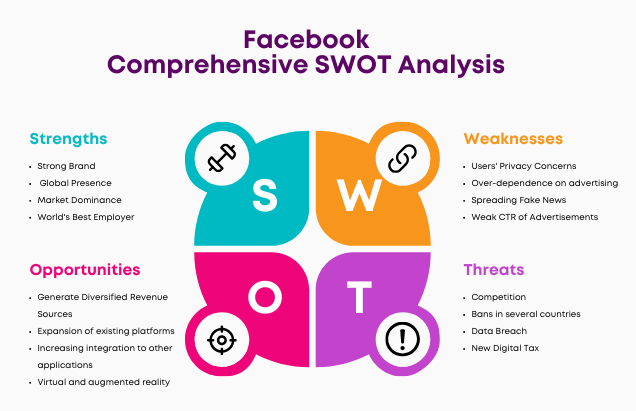 SWOT of Facebook