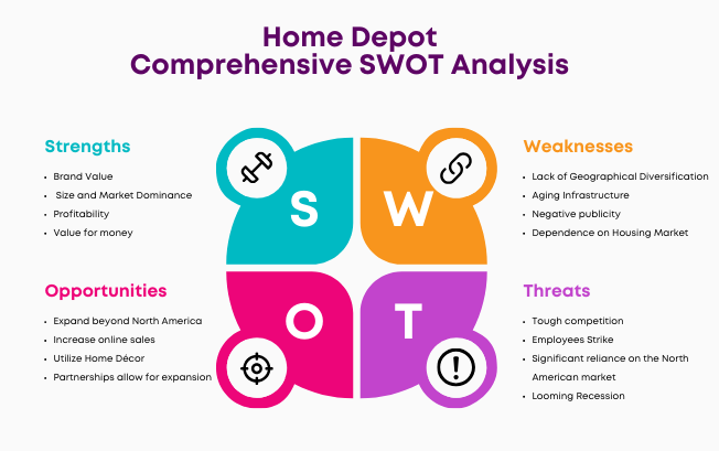 SWOT of Home Depot