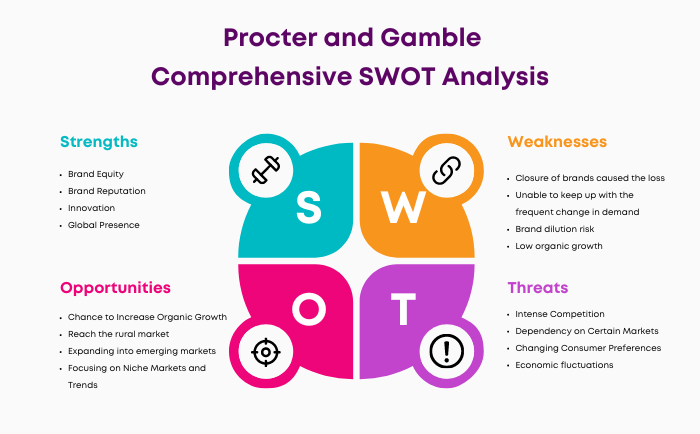 SWOT of Procter and Gamble