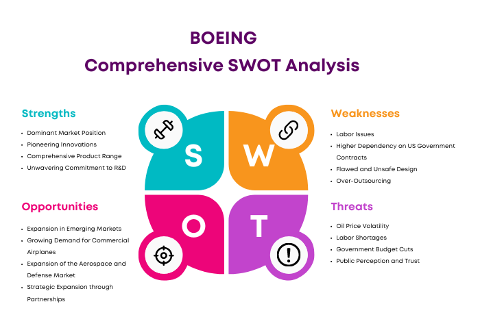 SWOT Analysis of BOEING