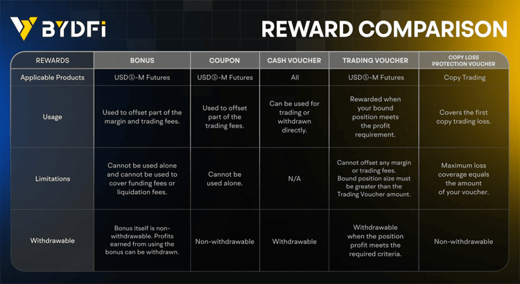BYDFi Reward Comparison Table