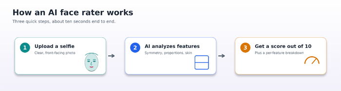 How Ai Face Rater Works