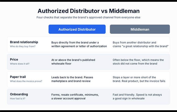 Authorized Distributor Vsmiddleman On Brand Relationship