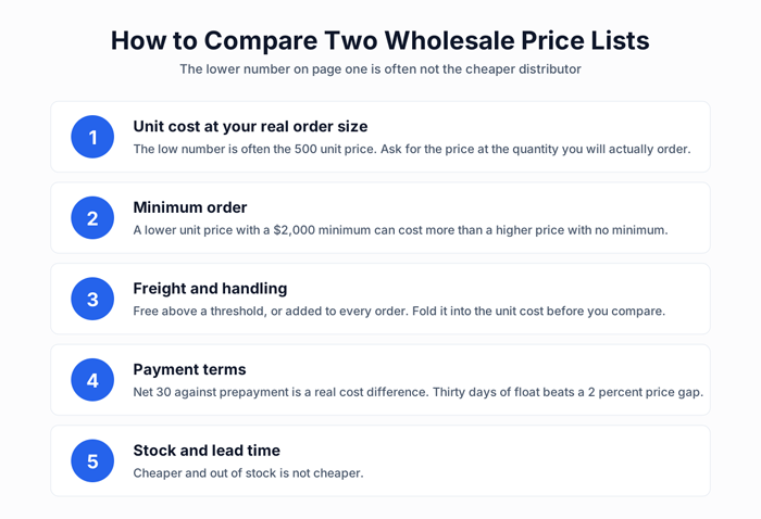 Five point checklist for comparing wholesale distributor price lists: unit cost, minimum order, freight, payment terms, stock